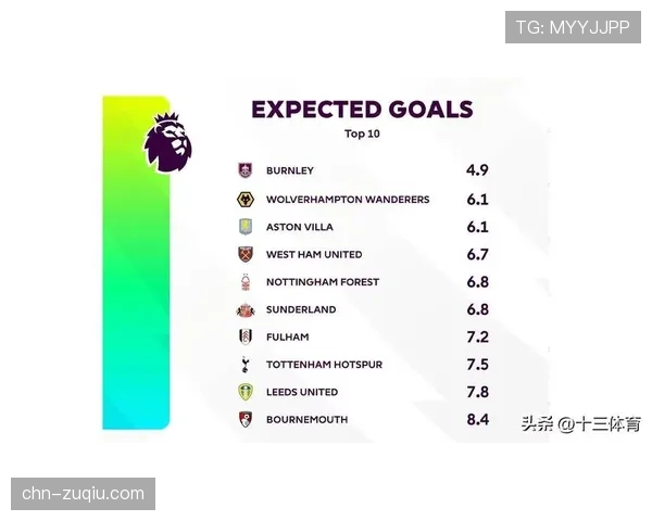英超场均高位逼抢次数增加14% 但成功反抢转化率下降5%